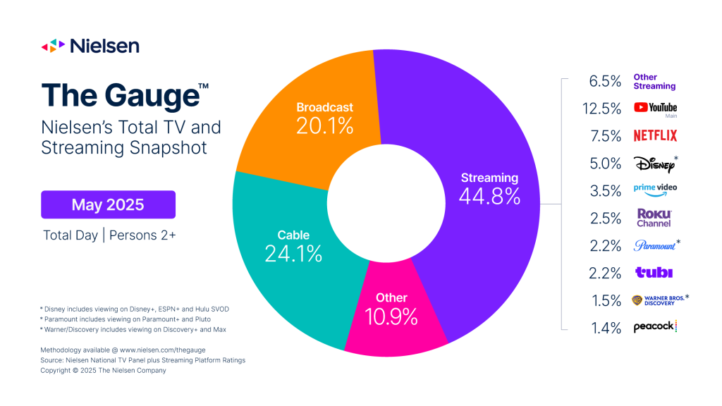 Share of TV viewing broken down by broadcast, cable, streaming