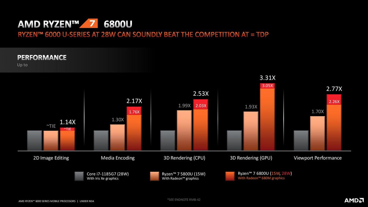 AMD Ryzen 6000 Mobile Benchmarks