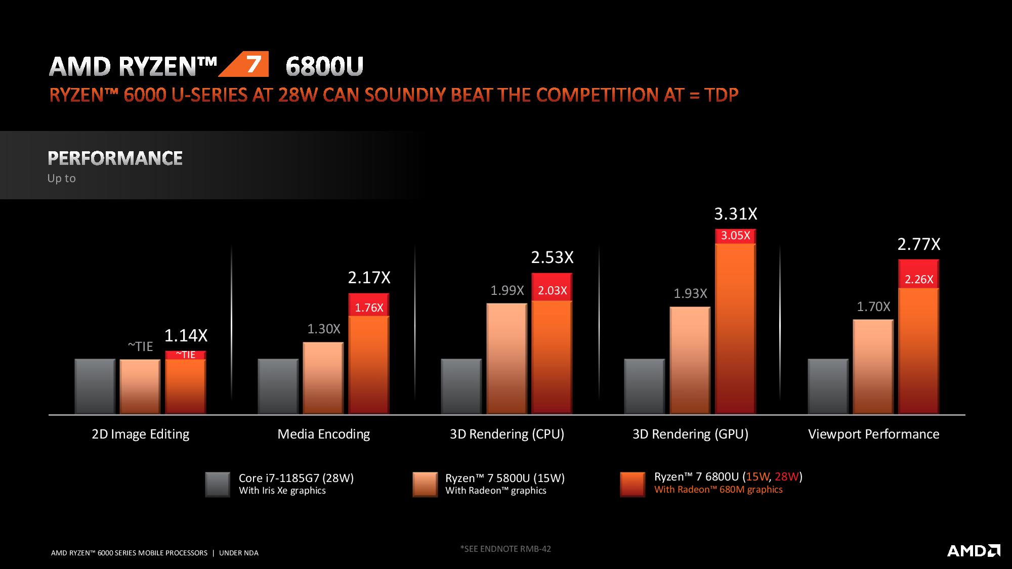 AMD Ryzen 6000 Mobile Benchmarks