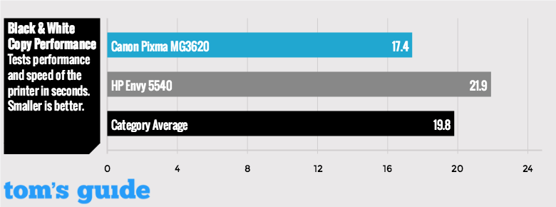 Canon Pixma MG3620 Review: A Great Value | Tom's Guide