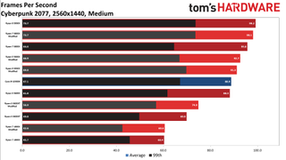 Cyberpunk 2077 AMD CPU Scaling
