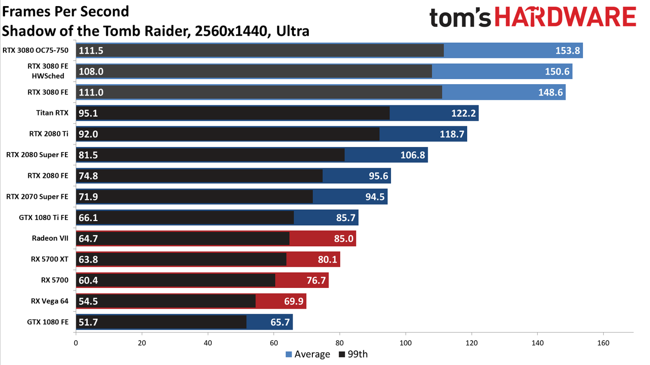 GeForce RTX 3080: 1440p Gaming Benchmarks