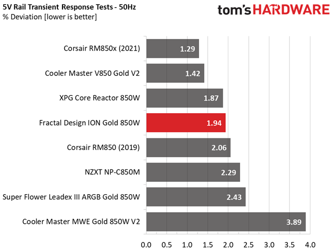 Fractal Design Ion Gold 850W