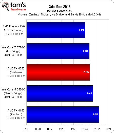 Fx 8350 vs i7