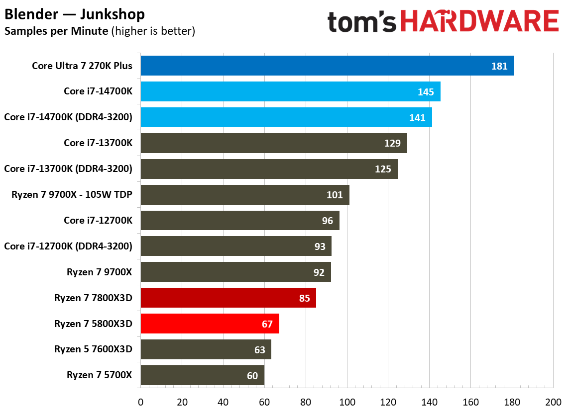 AMD Ryzen 7 5800X3D