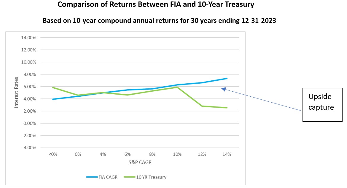 Comparison of returns between FIA and 10-Year Treasury.