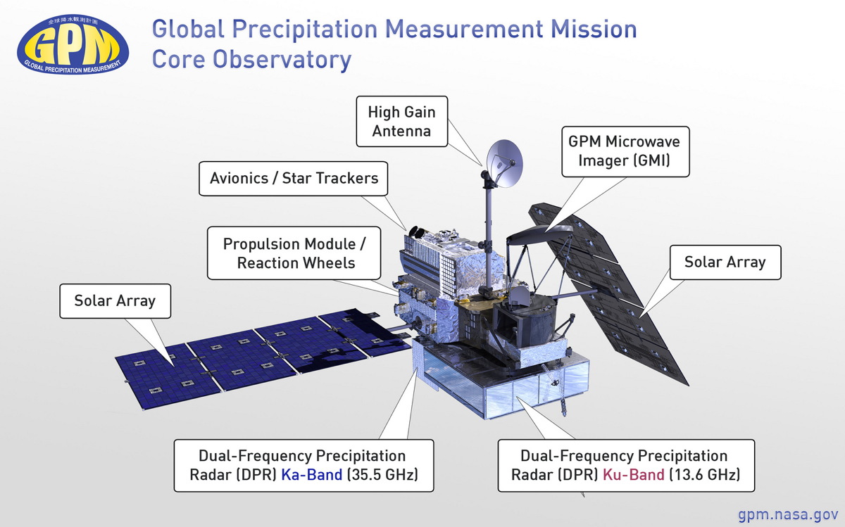 Components of the GPM