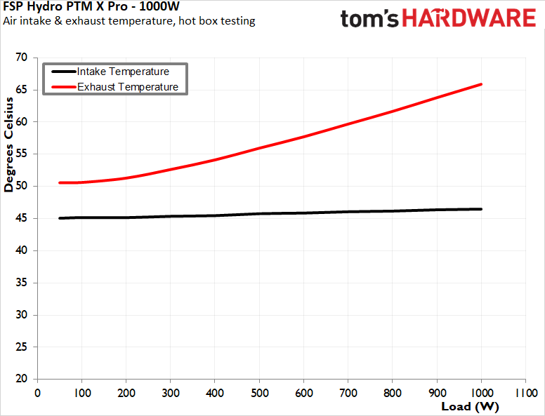 FSP Hydro PTM X Pro 1000W ATX 3.0