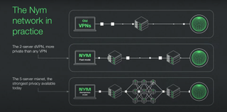 Slide explaining the methods used by NymVPN to protect online traffic