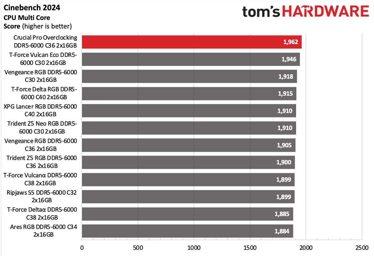 DDR5 Review