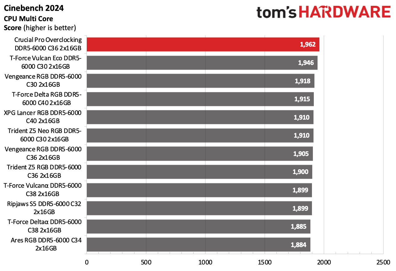 DDR5 Review