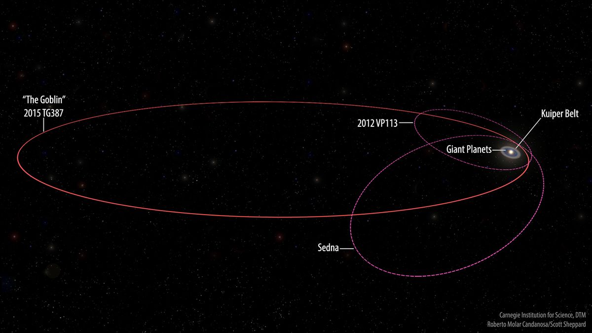 Newfound Dwarf Planet The Goblin May Lead To Mysterious