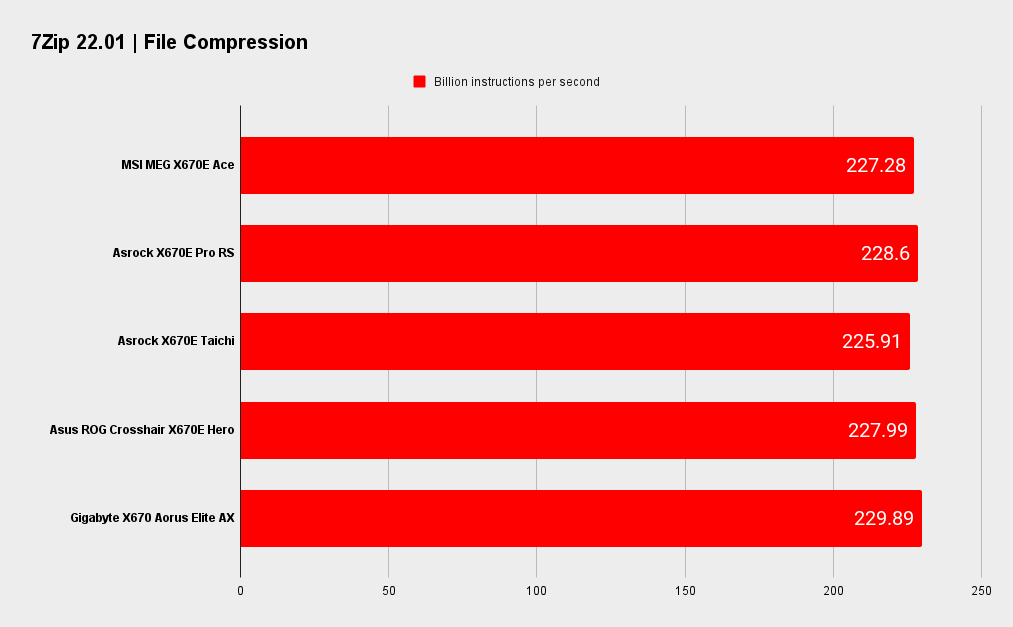 MSI MEG X670E Ace benchmarks