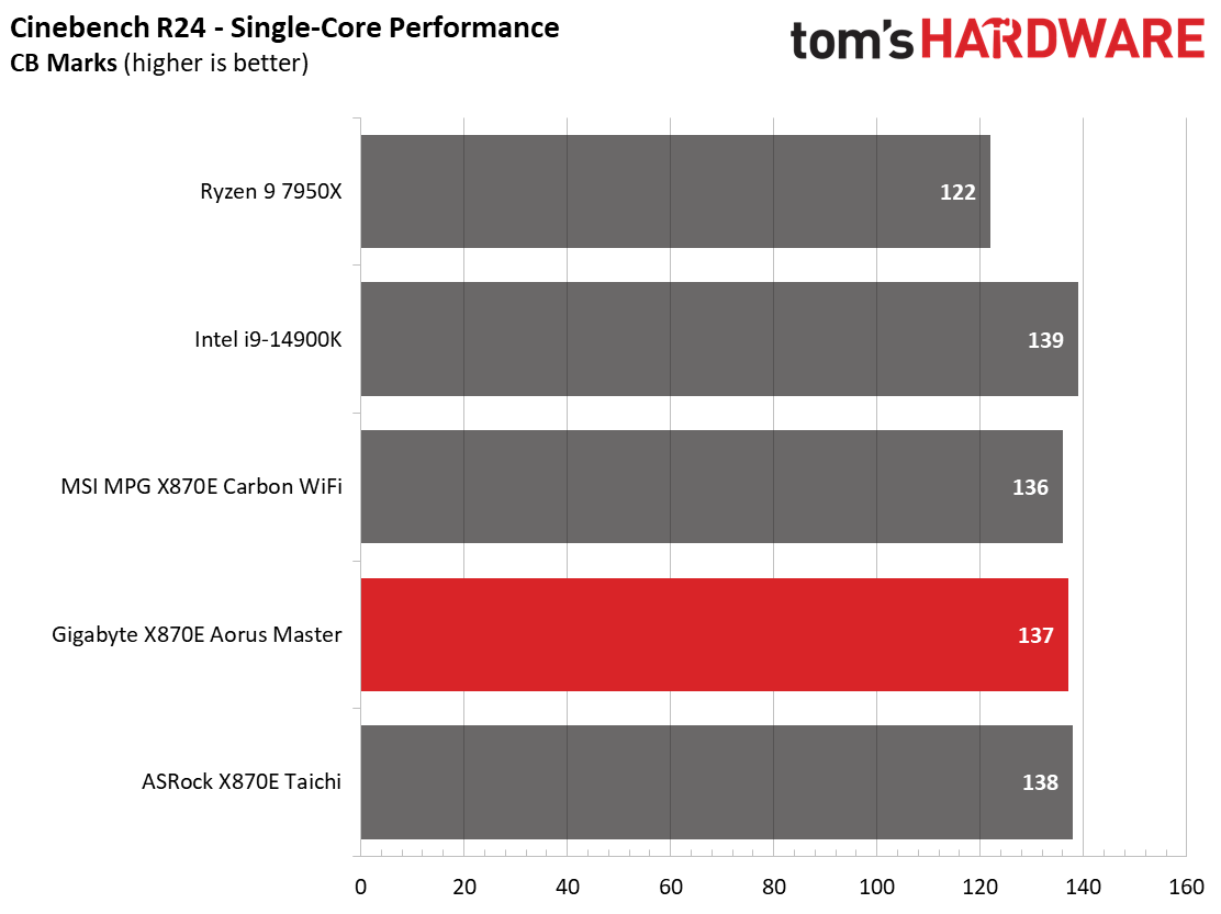 Gigabyte X870E Aorus Master
