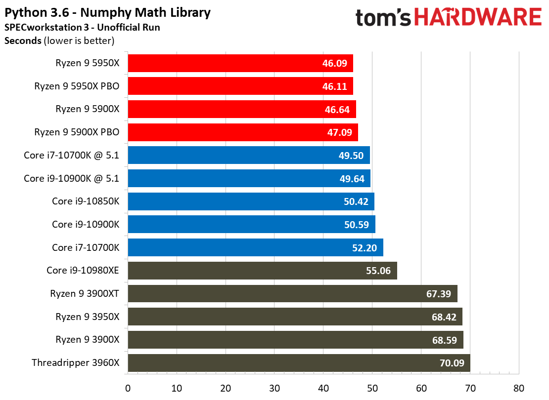 Spec Financial and General Ryzen 95900X