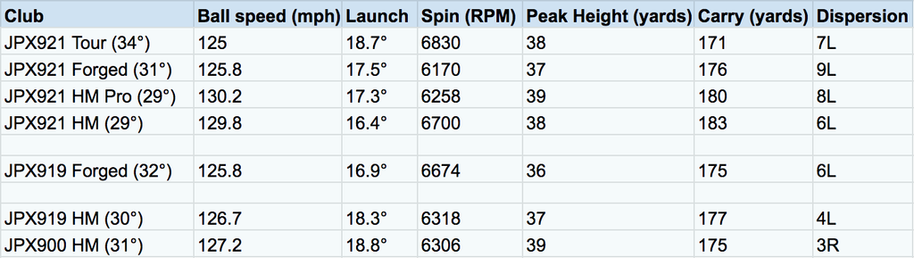 Mizuno JPX921 Irons Review | Golf Monthly