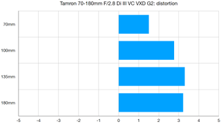 Tamron 70-180mm F2.8 Di III VC VXD G2 lab graph