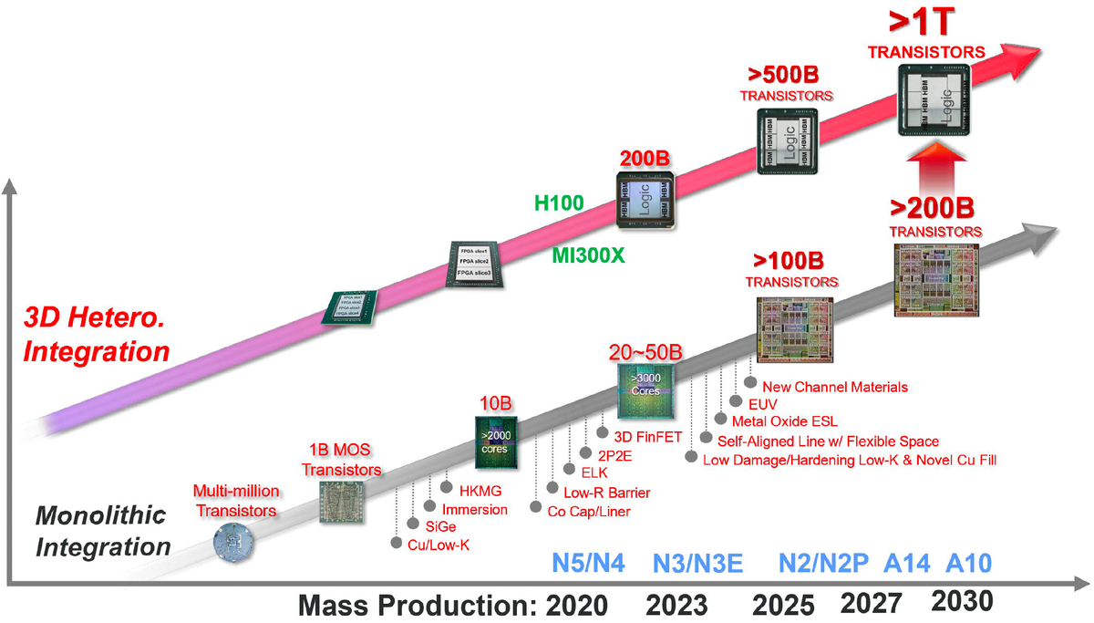 TSMC charts a course to trilliontransistor chips, eyes 1nm monolithic