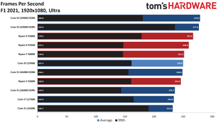 Intel Alder Lake vs AMD Ryzen Faceoff Gaming Benchmarks