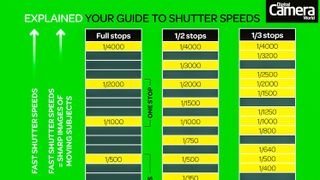 Cheat sheet: shutter speed stops infographic