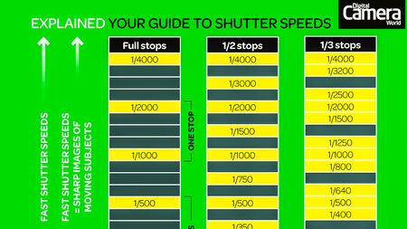 Cheat sheet: shutter speed stops infographic