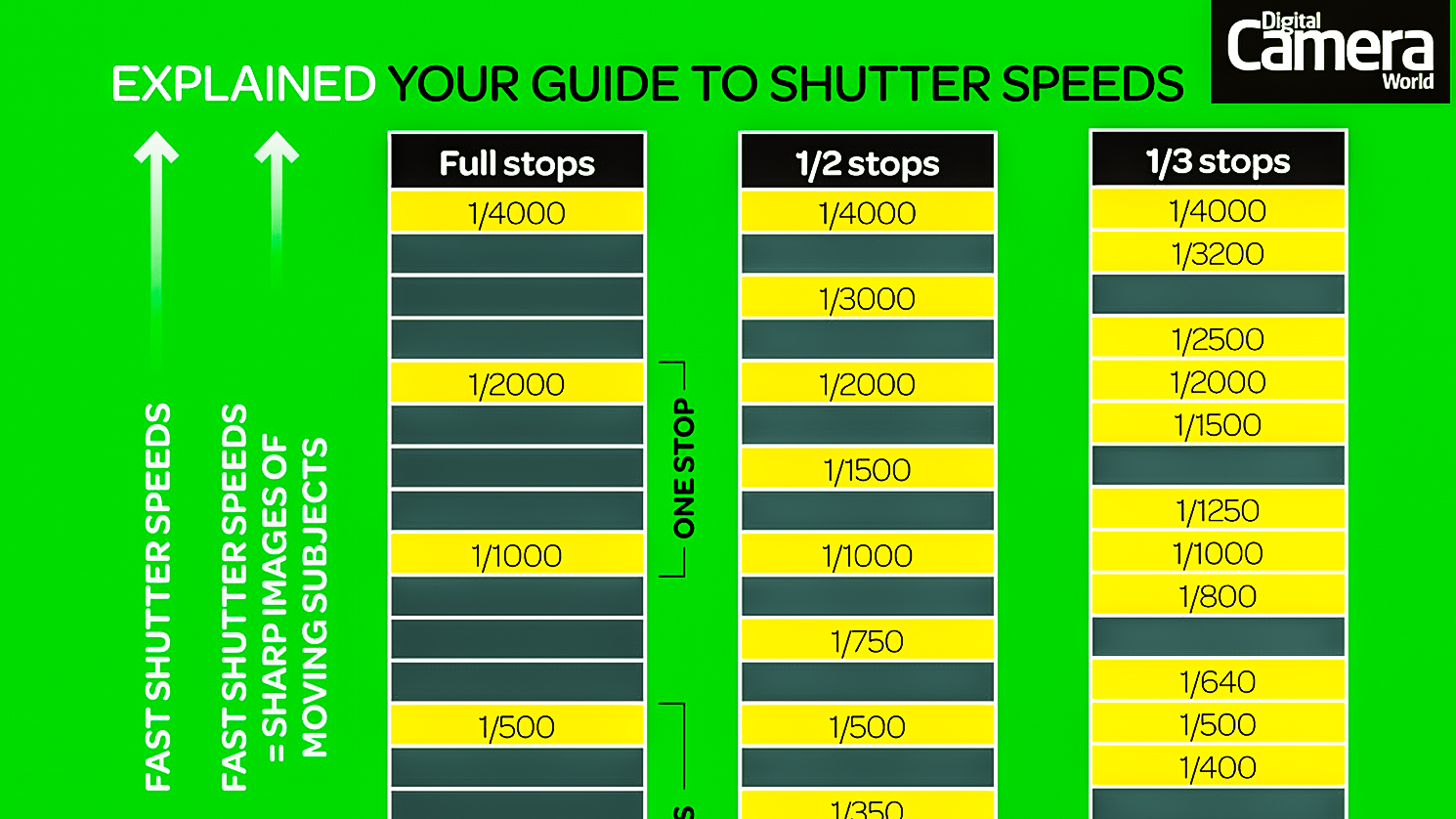 Photography Cheat Sheet Shutter Speed Stops Digital Camera World