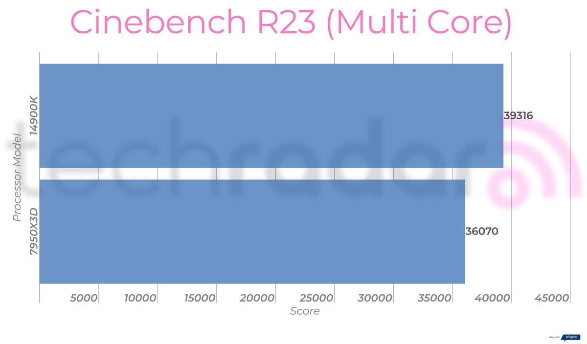 Benchmark results comparing the 14900K vs 7950X3D