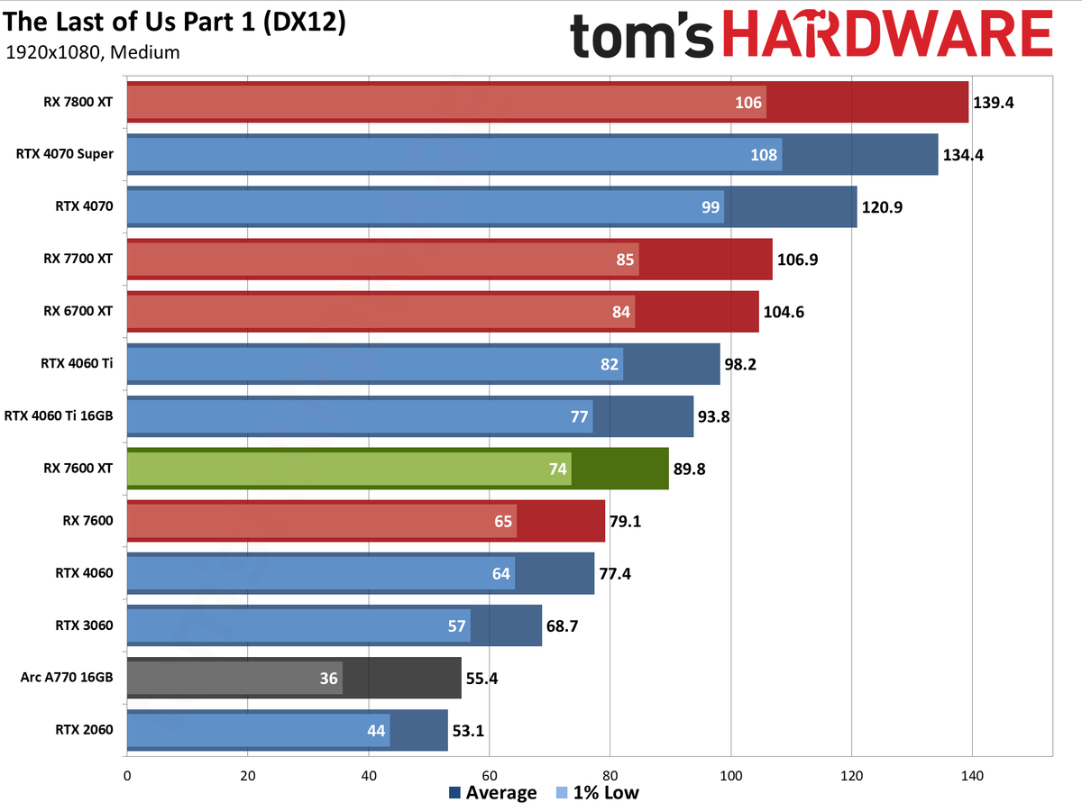 AMD Radeon RX 7600 XT charts
