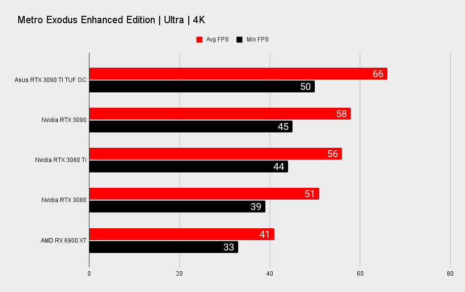 RTX 3090 Ti gaming benchmarks