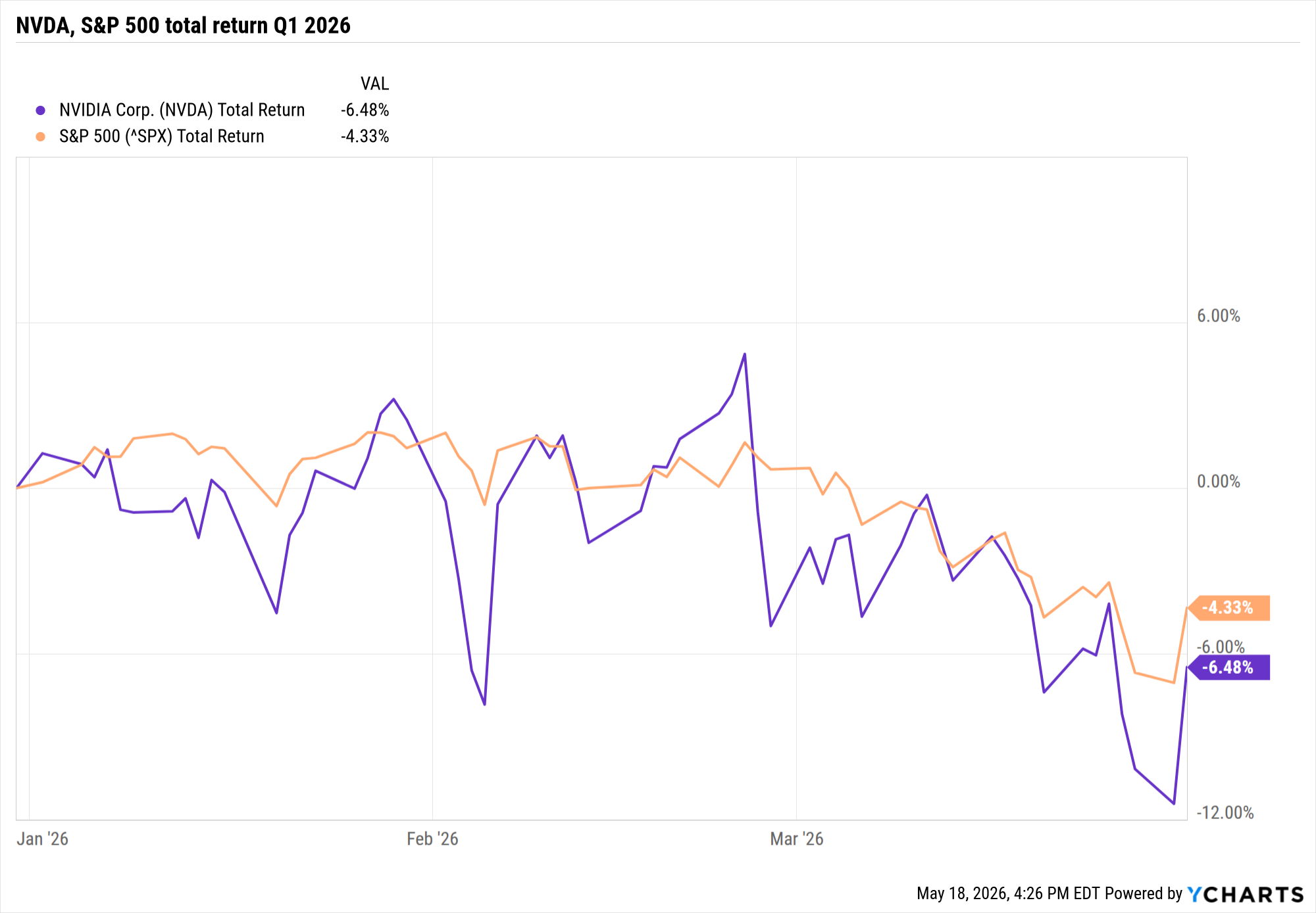 Nvidia stock and S&amp;P 500 price chart showing total return in Q1 2026