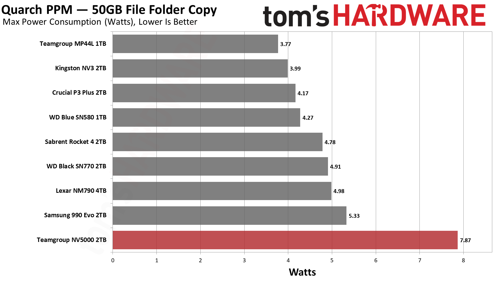 TeamGroup NV5000 2TB SSD