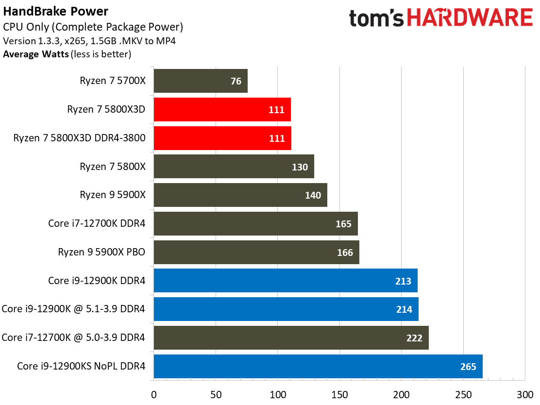 Ryzen 7 5800X3D vs Core i7-12700K