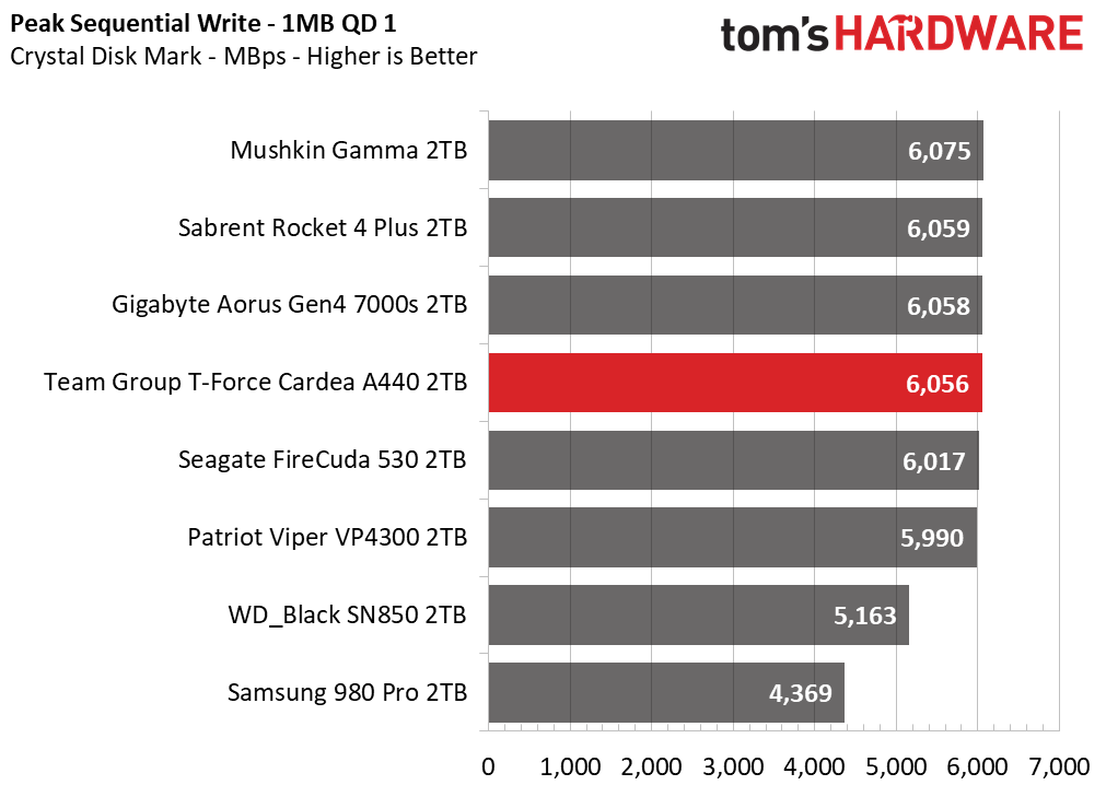 Team Group T-Force Cardea A440