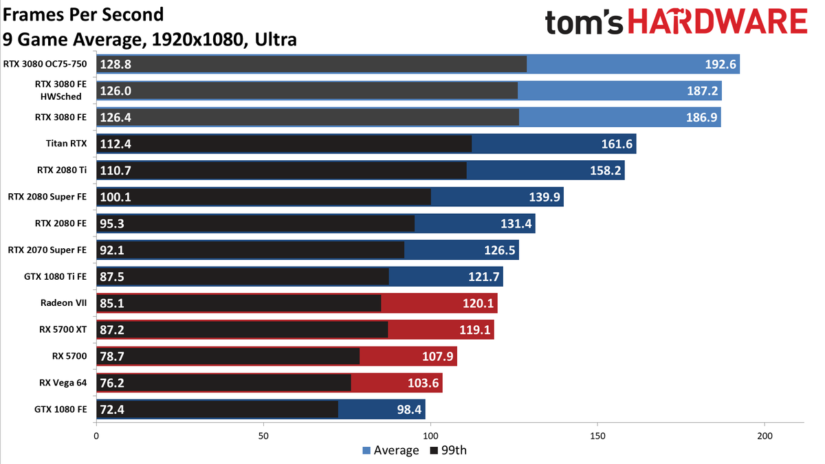 9 Game Average GeForce RTX 3080: 1080p
