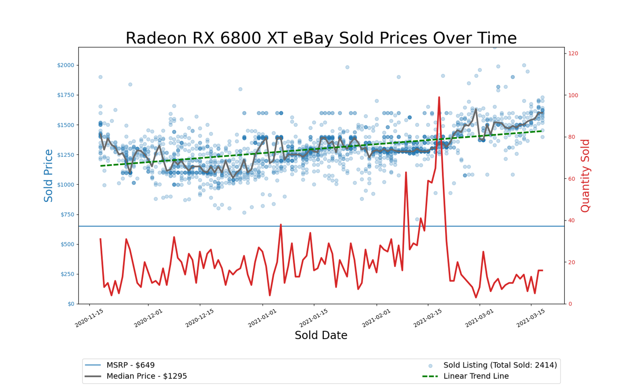 GPU Pricing Index, eBay 90-day charts