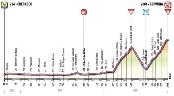 Giro d'Italia 2012: Stage 14 profile