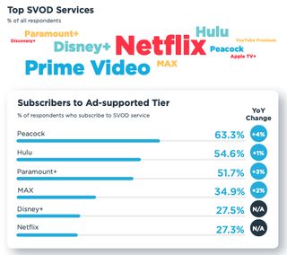 TiVo 'Q2 Video Trends Report' 2023