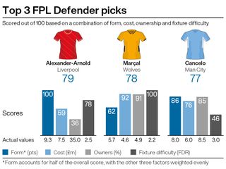 Top defensive recommendations for FPL gameweek five