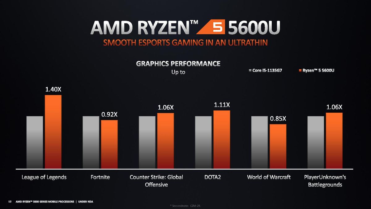AMD Ryzen 5000 Mobile Ultrathin Benchmarks