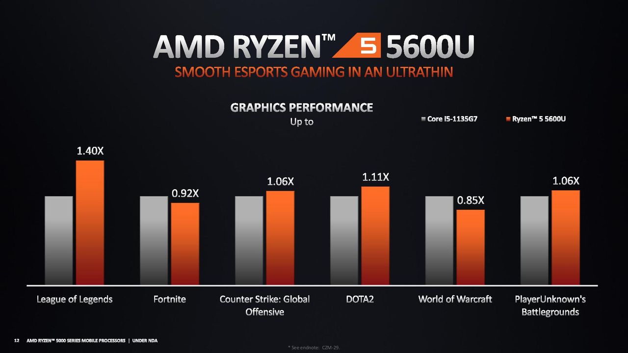 AMD Ryzen 5000 Mobile Ultrathin Benchmarks