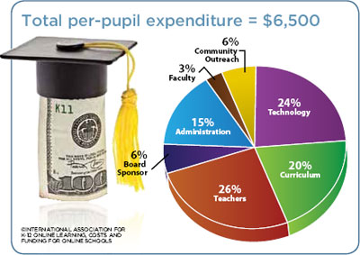 Costs of Typical Online School