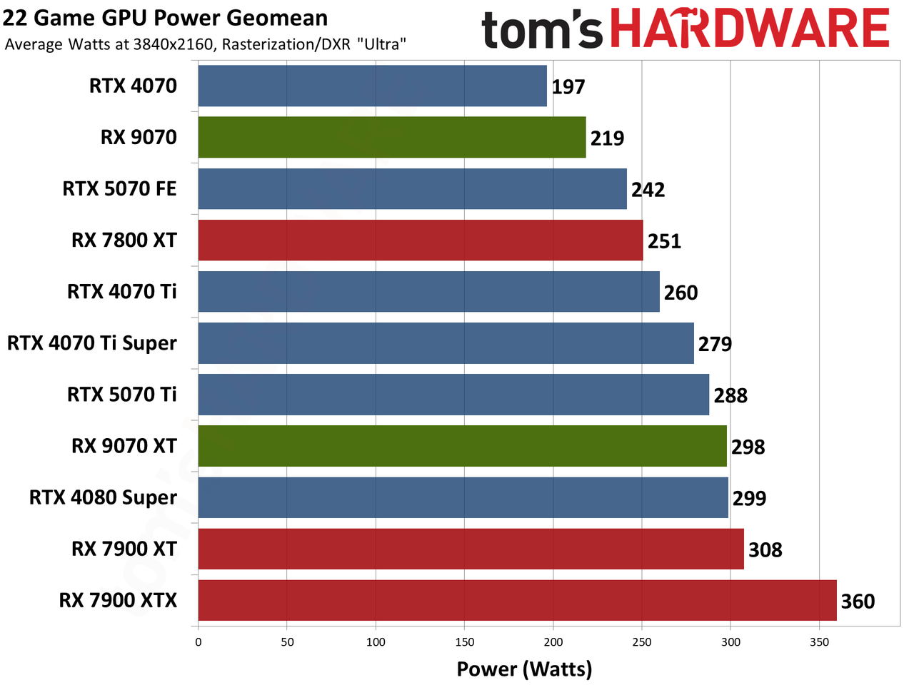 AMD Radeon RX 9070 XT and RX 9070 review photos