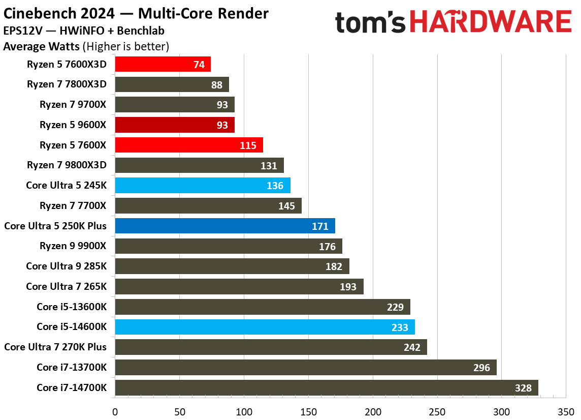 Intel Core Ultra 5 250K Plus