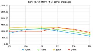 Sony FE 12-24mm f/4 G review