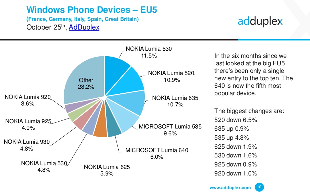 AdDuplex stats
