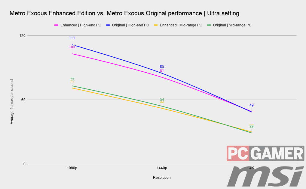 Metro Exodus Enhanced Edition compared against the Original Edition