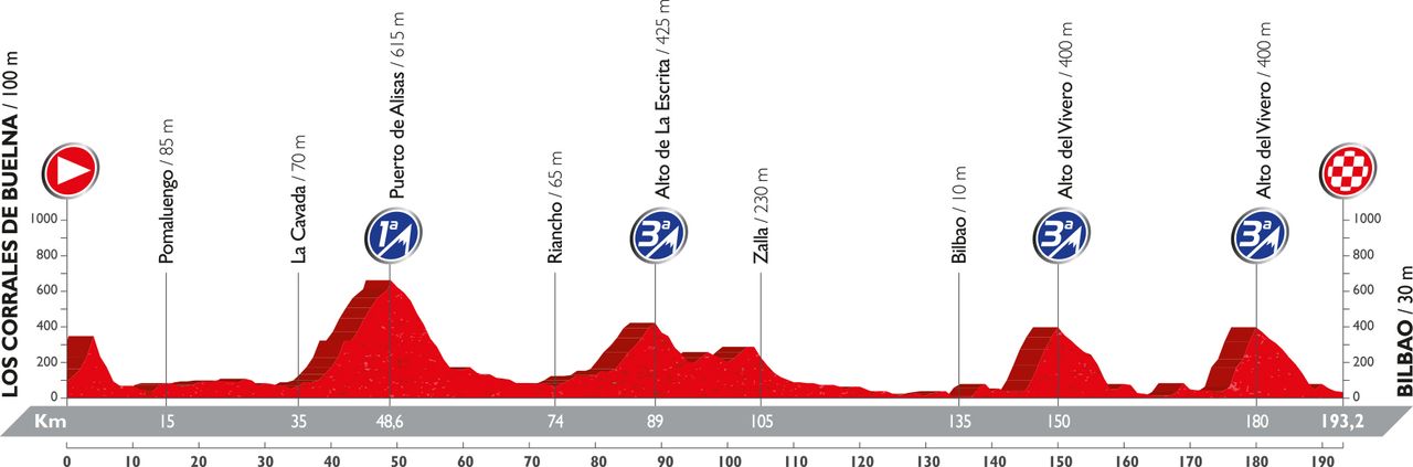 Vuelta a Espana 2016: stage 12