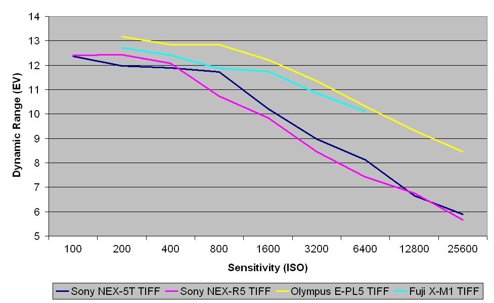 Sony NEX 5T raw dynamic range