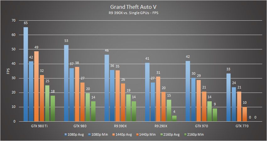 R9 390x Gtav