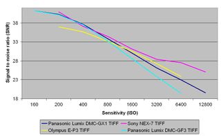 Panasonic lumic dmc-gx1 review: raw signal to noise ratio